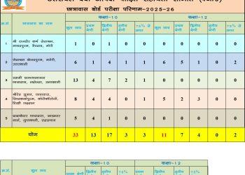 उत्तरांचल दैवी आपदा पीड़ित सहायता समिति: दुर्गम पहाड़ों में 100% रिज़ल्ट की प्रेरक मिसाल