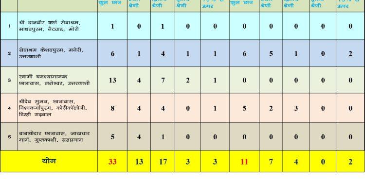 उत्तरांचल दैवी आपदा पीड़ित सहायता समिति: दुर्गम पहाड़ों में 100% रिज़ल्ट की प्रेरक मिसाल