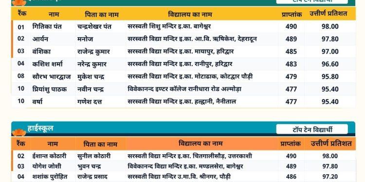 विद्या भारती उत्तराखण्ड बोर्ड परीक्षा-2026 परिणाम !